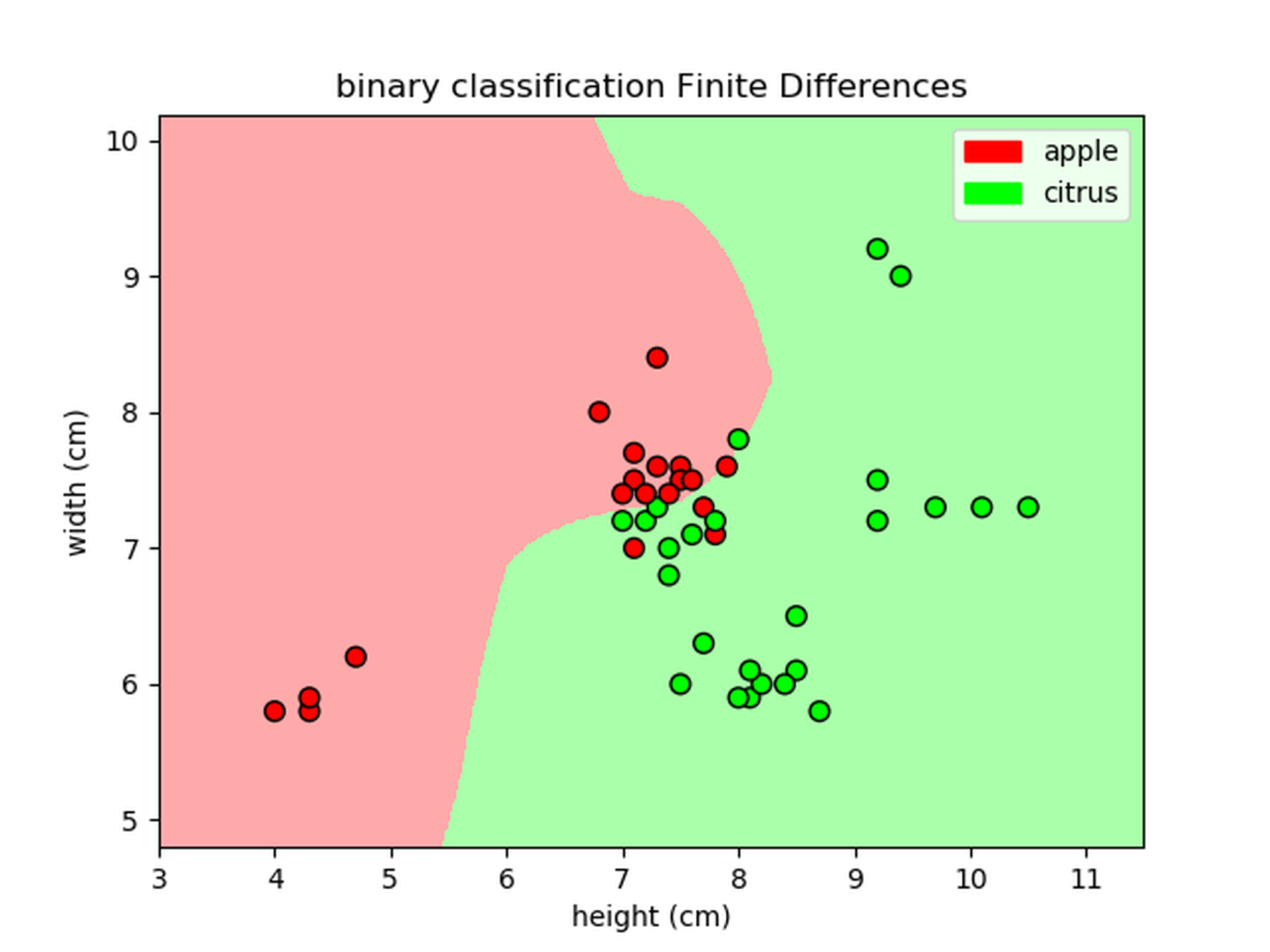 classification